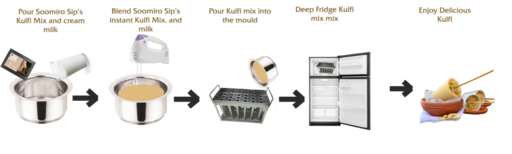 Kulfi Process