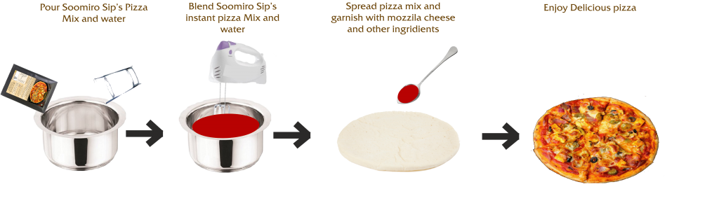 Pizza Process